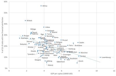 The effect of the local economic context and local public services on financial satisfaction among youth in European cities